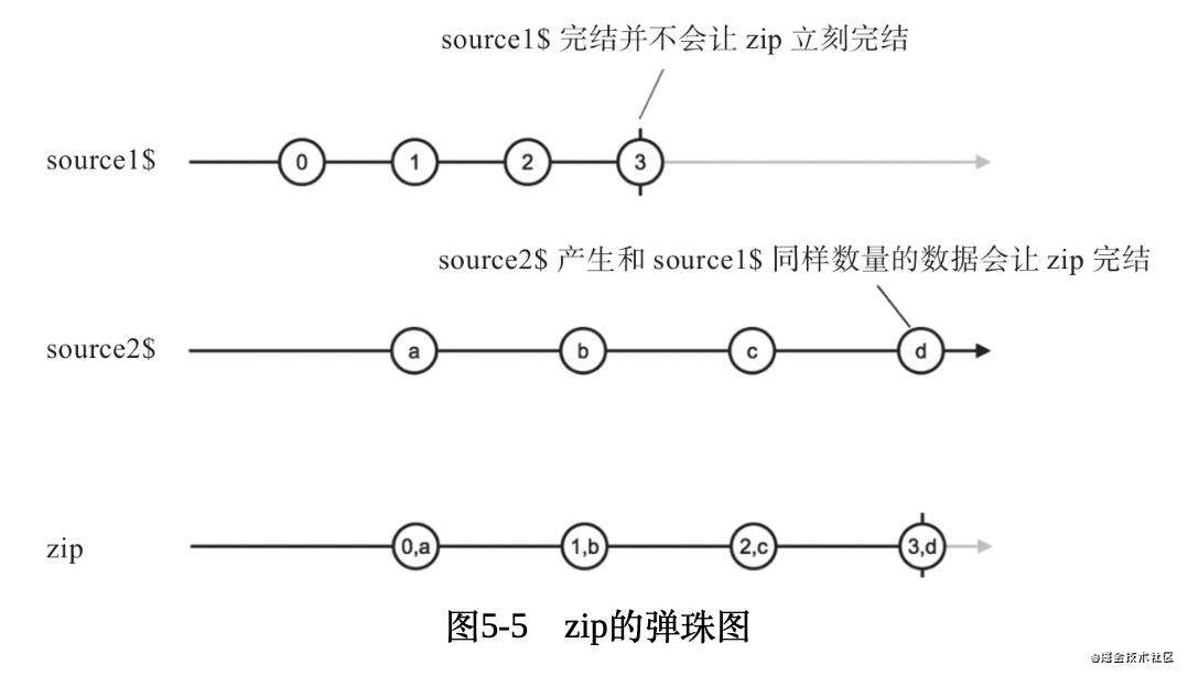 Rxjs 操作符快速入门